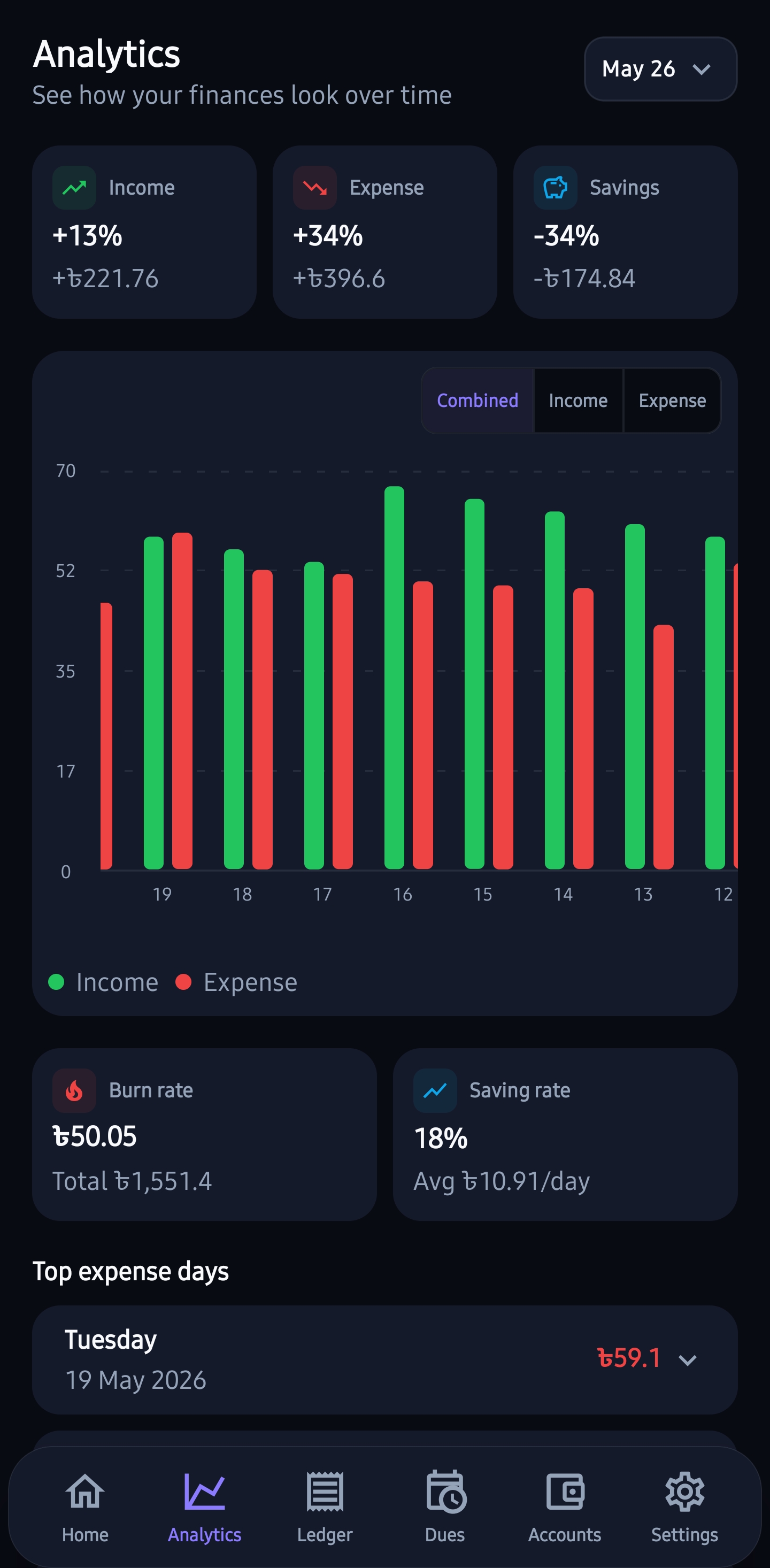 FastHisaab analytics charts and trends
